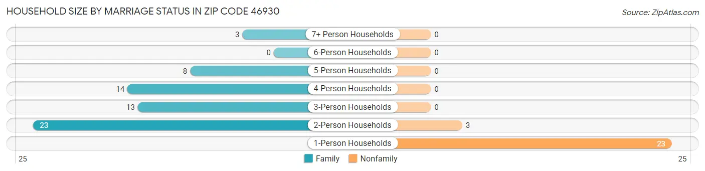 Household Size by Marriage Status in Zip Code 46930
