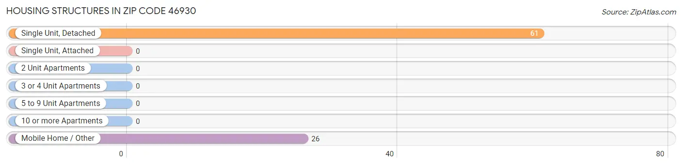 Housing Structures in Zip Code 46930