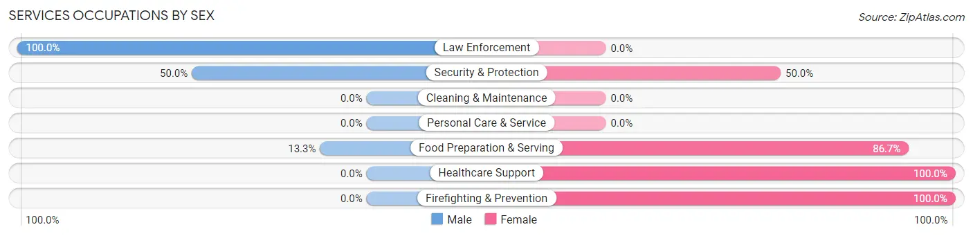 Services Occupations by Sex in Zip Code 46930