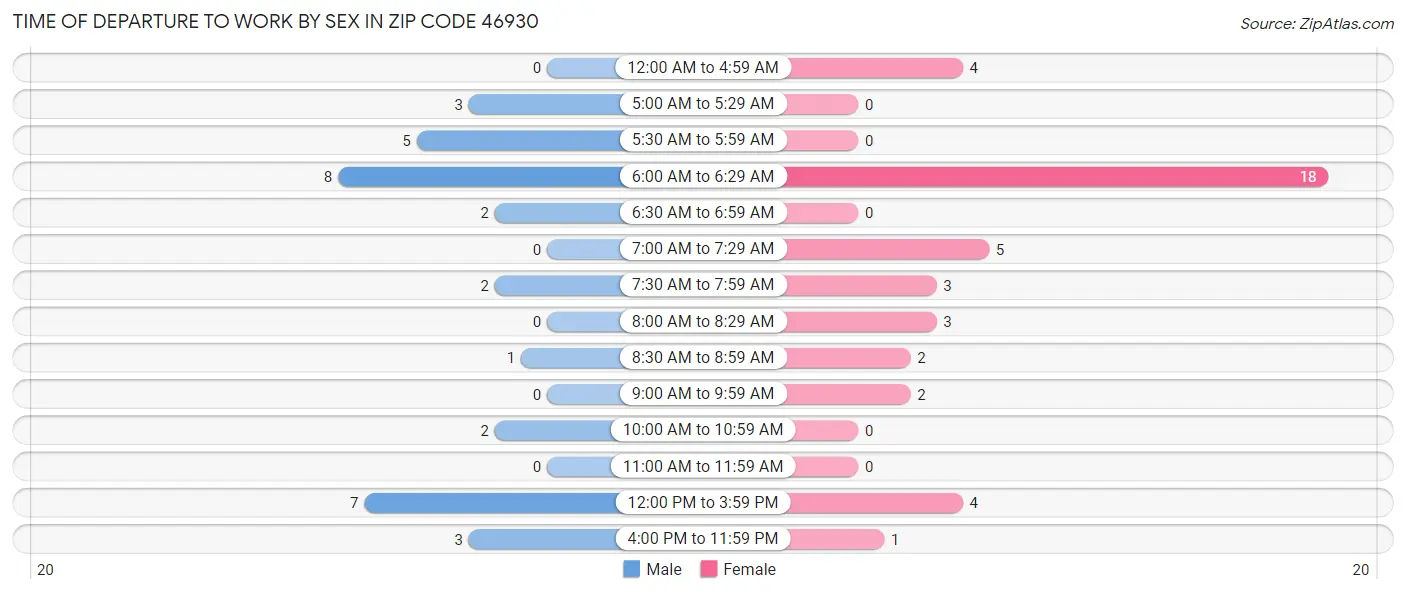 Time of Departure to Work by Sex in Zip Code 46930