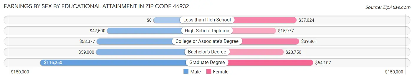 Earnings by Sex by Educational Attainment in Zip Code 46932