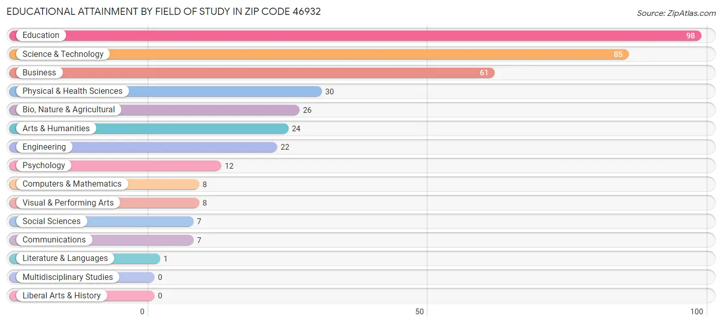 Educational Attainment by Field of Study in Zip Code 46932
