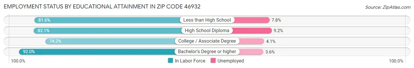 Employment Status by Educational Attainment in Zip Code 46932