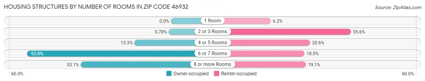 Housing Structures by Number of Rooms in Zip Code 46932