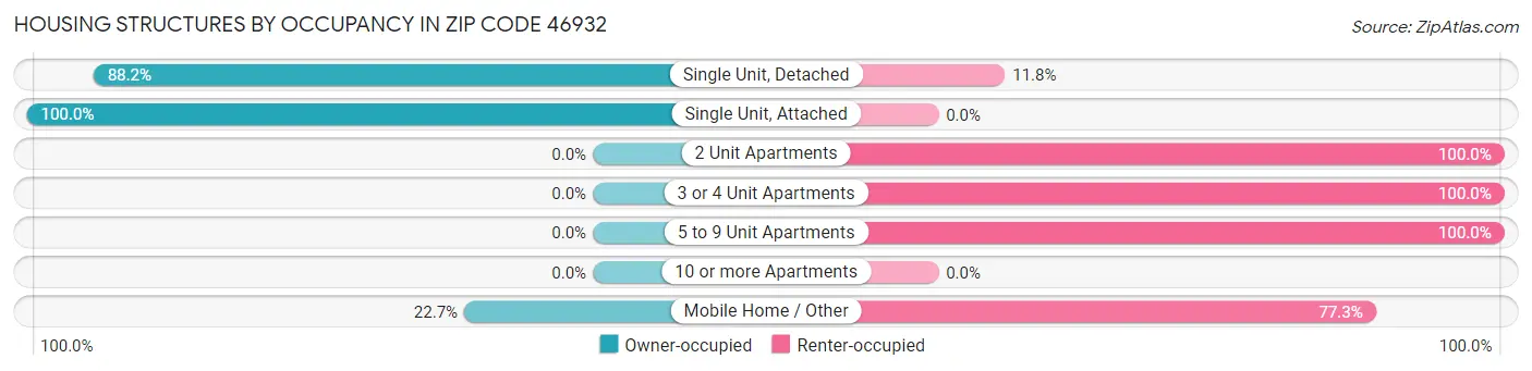 Housing Structures by Occupancy in Zip Code 46932