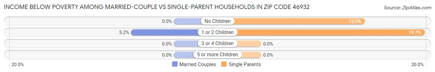 Income Below Poverty Among Married-Couple vs Single-Parent Households in Zip Code 46932