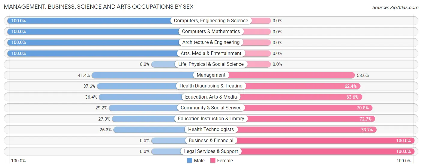Management, Business, Science and Arts Occupations by Sex in Zip Code 46932
