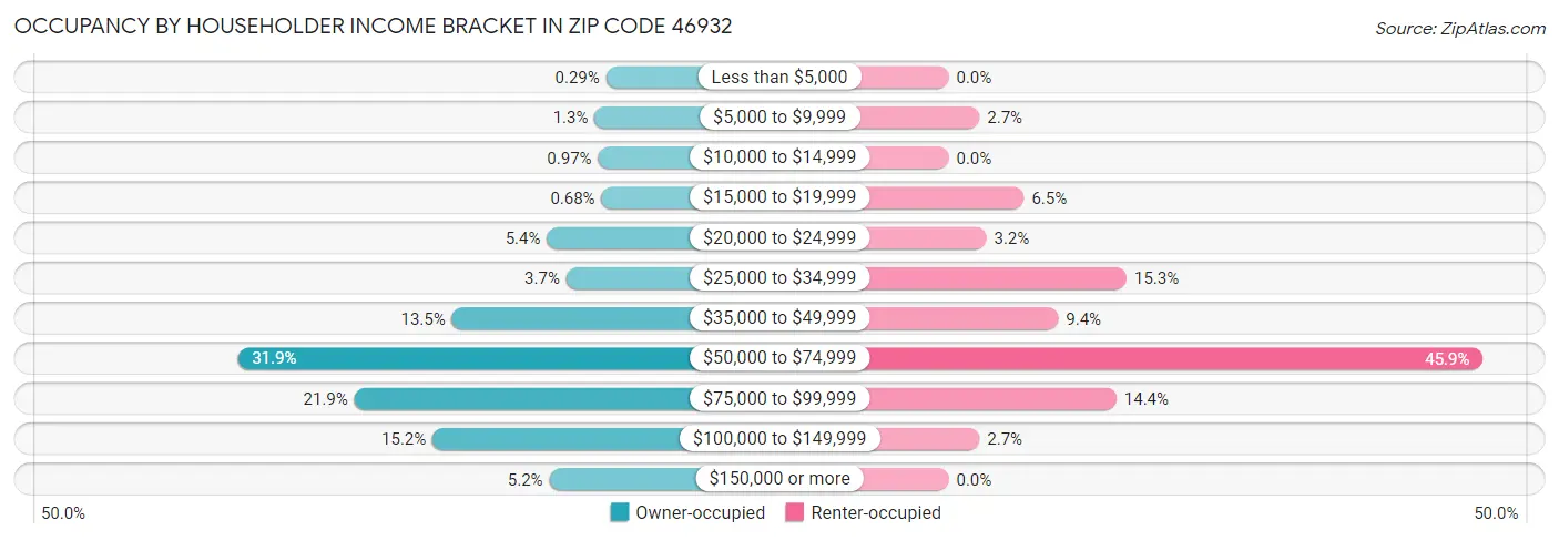 Occupancy by Householder Income Bracket in Zip Code 46932
