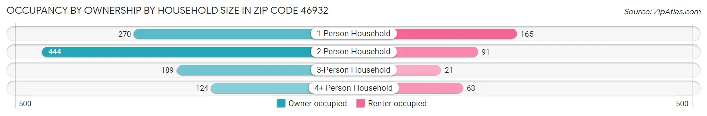 Occupancy by Ownership by Household Size in Zip Code 46932