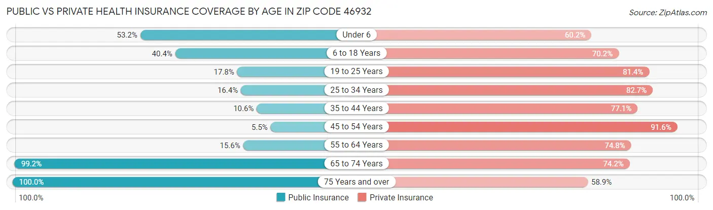 Public vs Private Health Insurance Coverage by Age in Zip Code 46932