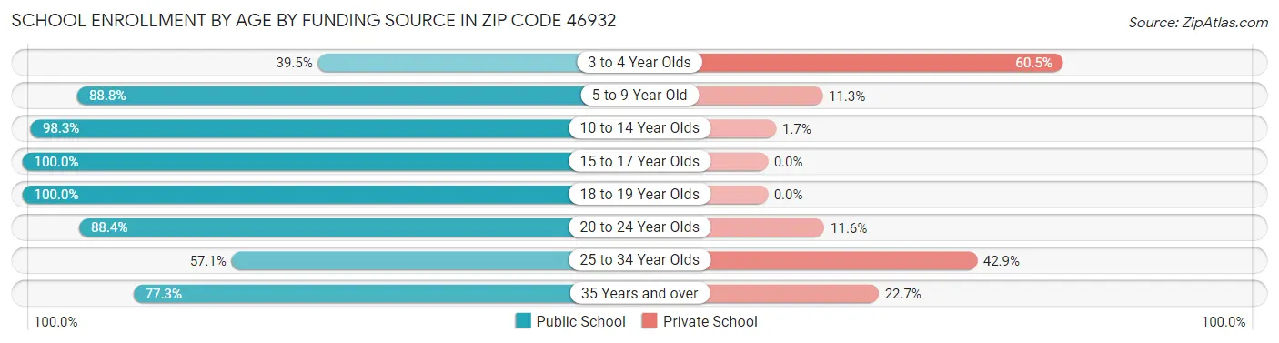 School Enrollment by Age by Funding Source in Zip Code 46932