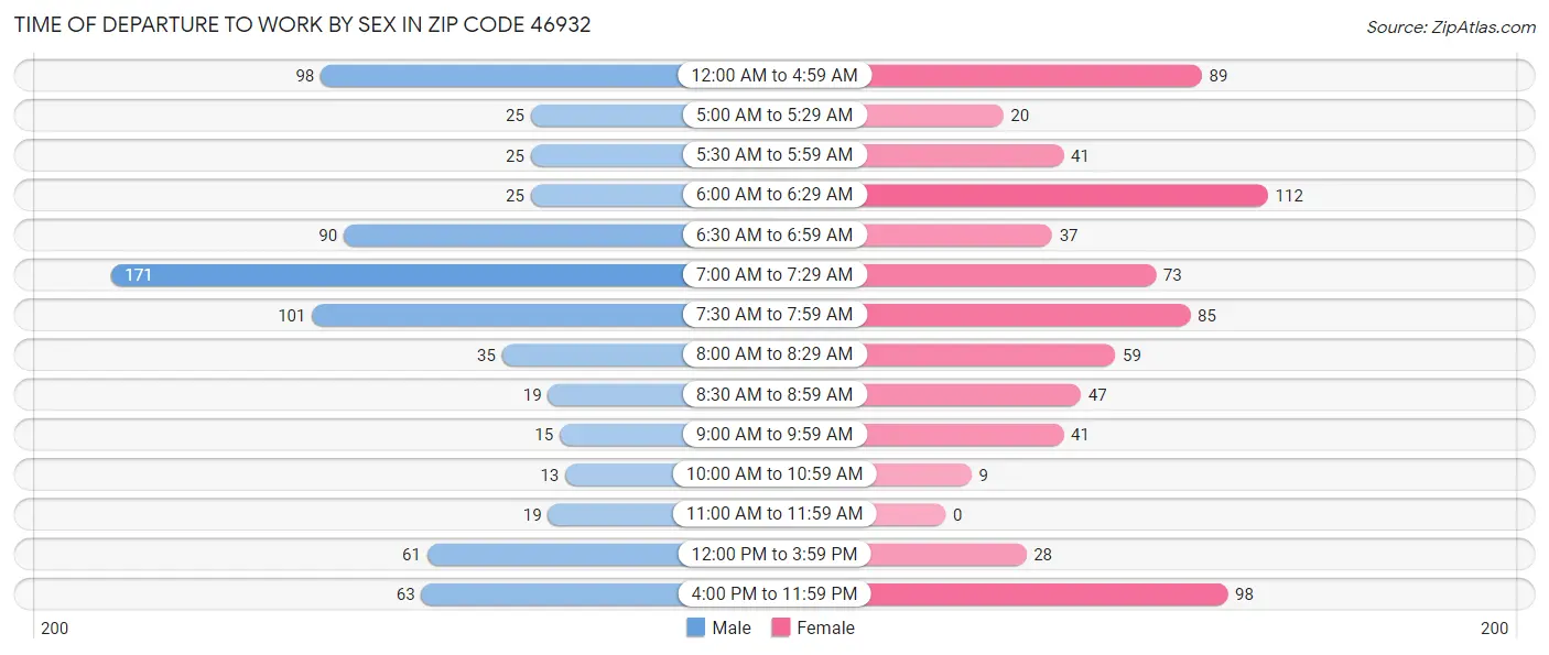 Time of Departure to Work by Sex in Zip Code 46932