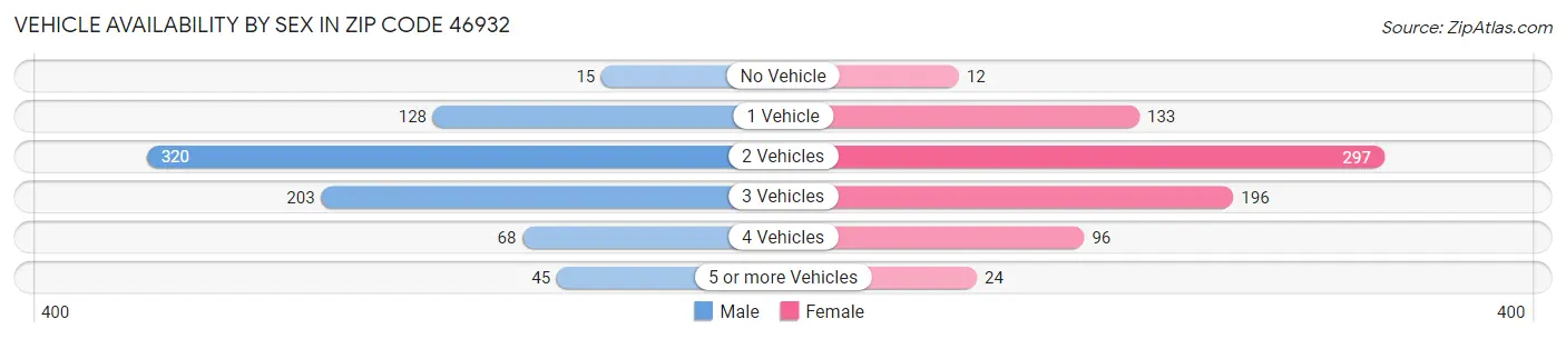 Vehicle Availability by Sex in Zip Code 46932