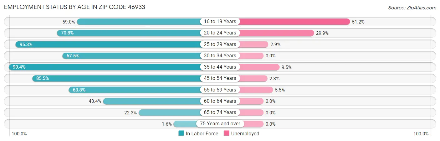 Employment Status by Age in Zip Code 46933