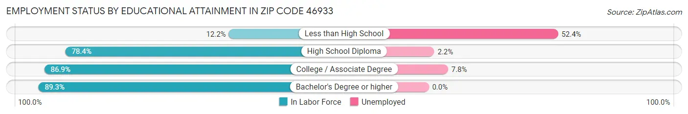 Employment Status by Educational Attainment in Zip Code 46933