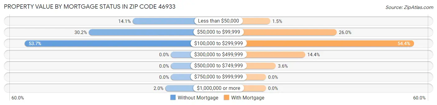 Property Value by Mortgage Status in Zip Code 46933