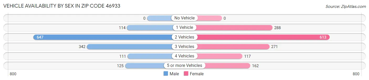 Vehicle Availability by Sex in Zip Code 46933
