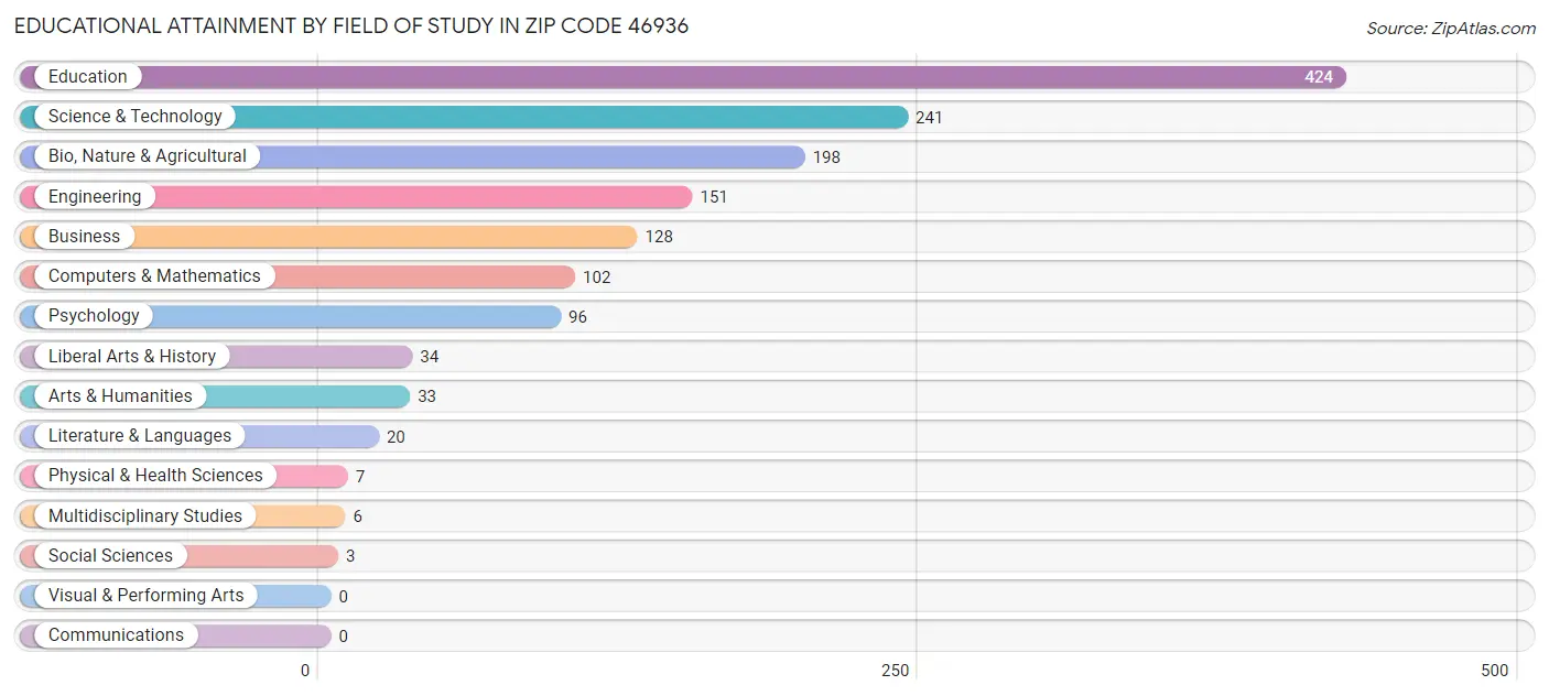 Educational Attainment by Field of Study in Zip Code 46936