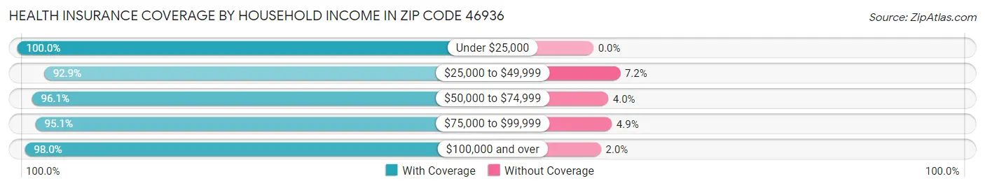 Health Insurance Coverage by Household Income in Zip Code 46936