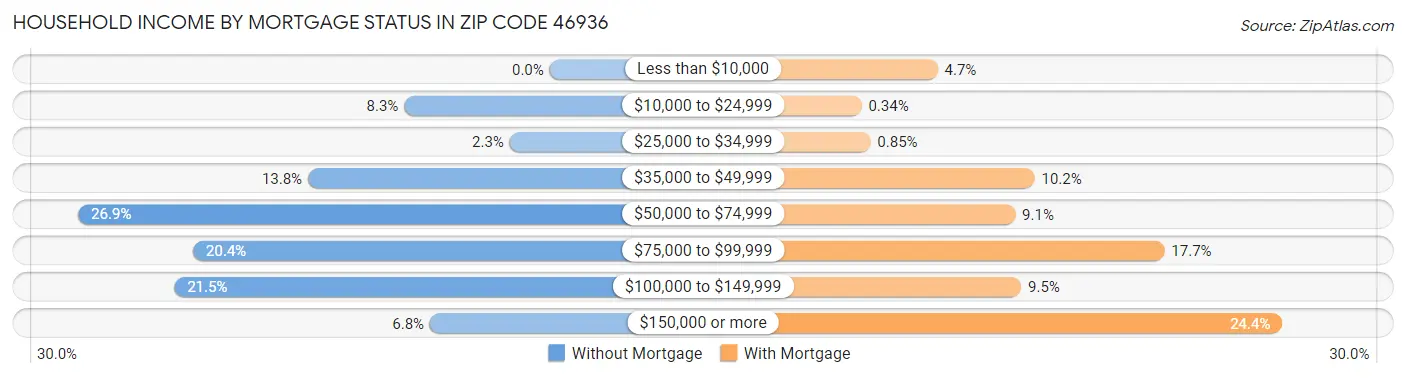 Household Income by Mortgage Status in Zip Code 46936