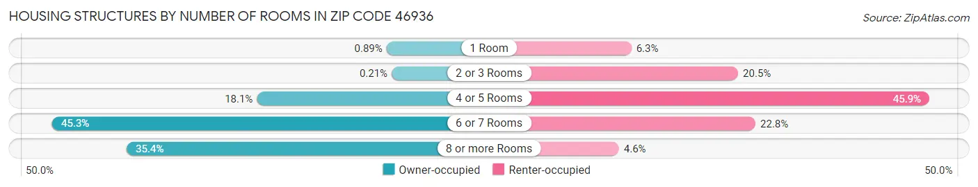 Housing Structures by Number of Rooms in Zip Code 46936