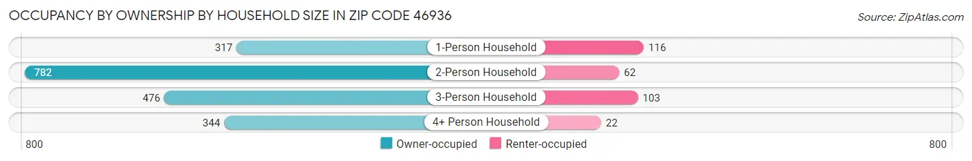 Occupancy by Ownership by Household Size in Zip Code 46936