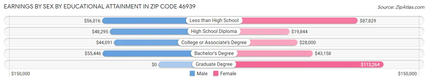 Earnings by Sex by Educational Attainment in Zip Code 46939