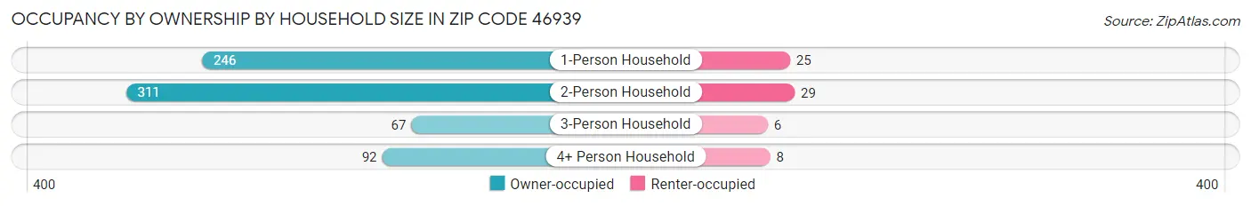 Occupancy by Ownership by Household Size in Zip Code 46939