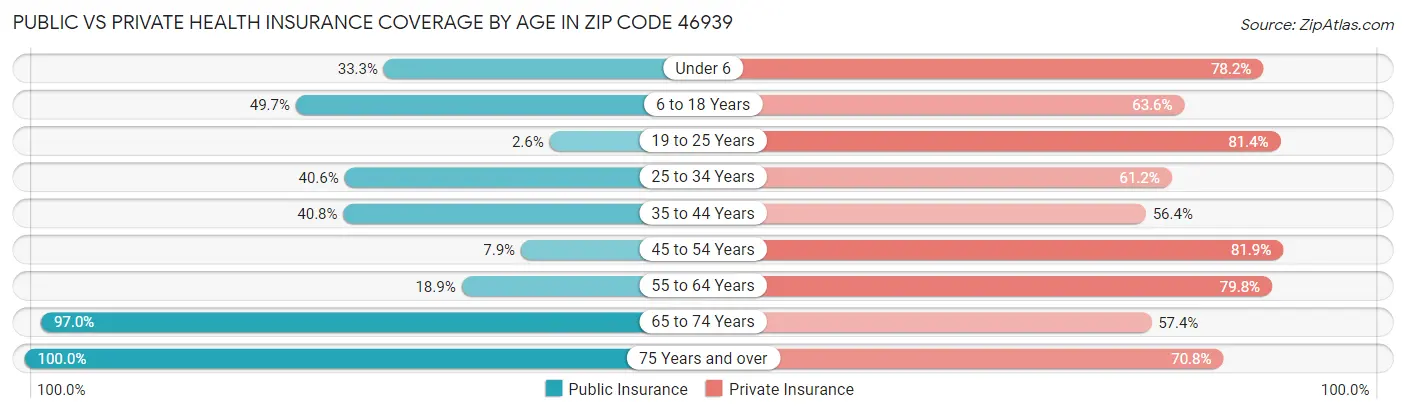 Public vs Private Health Insurance Coverage by Age in Zip Code 46939