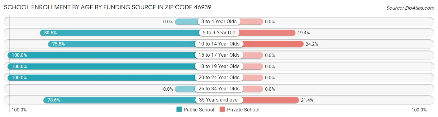School Enrollment by Age by Funding Source in Zip Code 46939