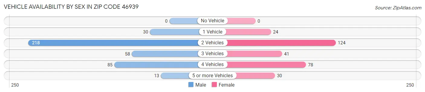 Vehicle Availability by Sex in Zip Code 46939