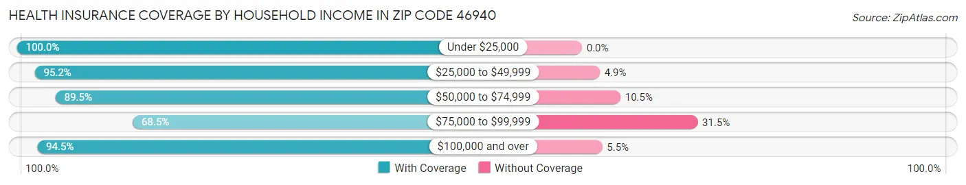 Health Insurance Coverage by Household Income in Zip Code 46940