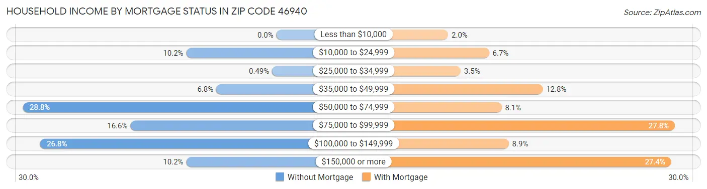 Household Income by Mortgage Status in Zip Code 46940