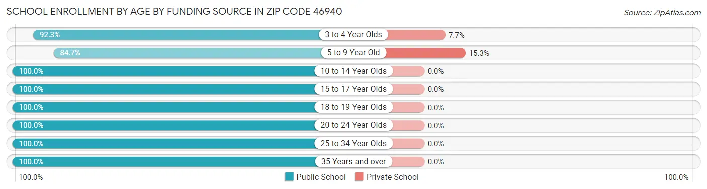 School Enrollment by Age by Funding Source in Zip Code 46940