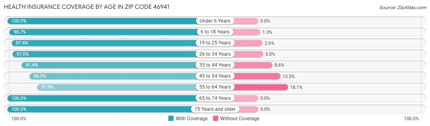 Health Insurance Coverage by Age in Zip Code 46941