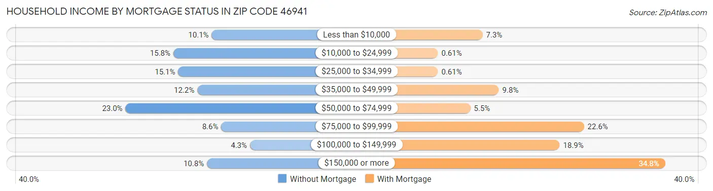 Household Income by Mortgage Status in Zip Code 46941