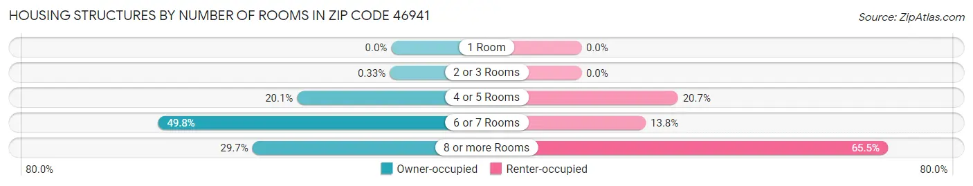 Housing Structures by Number of Rooms in Zip Code 46941
