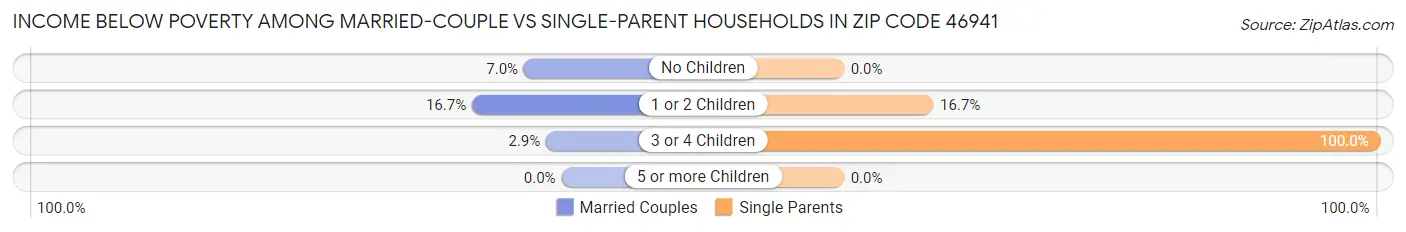 Income Below Poverty Among Married-Couple vs Single-Parent Households in Zip Code 46941