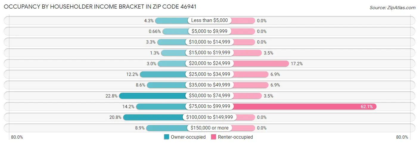 Occupancy by Householder Income Bracket in Zip Code 46941