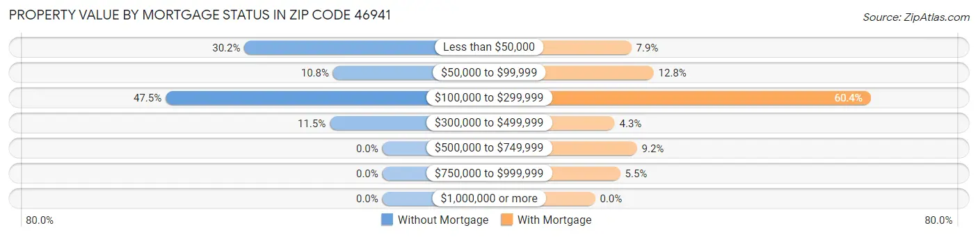 Property Value by Mortgage Status in Zip Code 46941