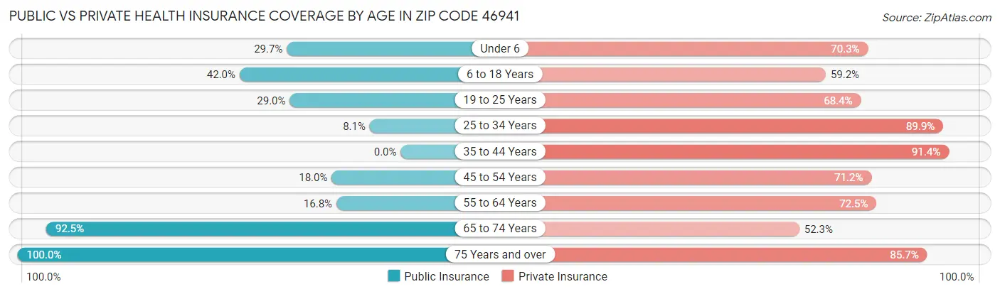 Public vs Private Health Insurance Coverage by Age in Zip Code 46941