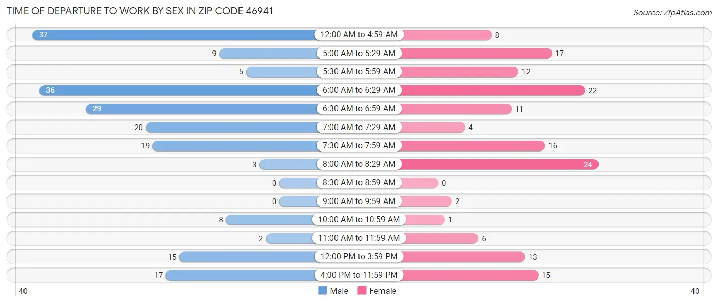 Time of Departure to Work by Sex in Zip Code 46941