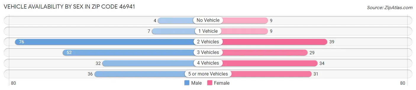 Vehicle Availability by Sex in Zip Code 46941