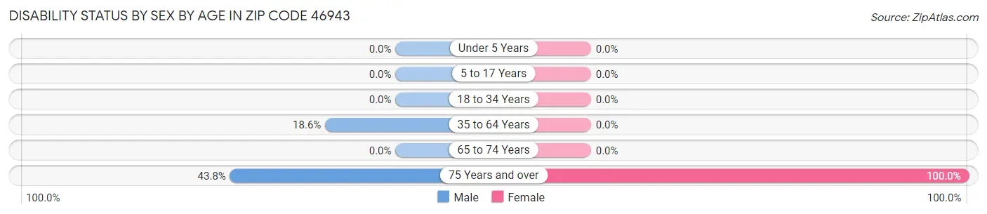Disability Status by Sex by Age in Zip Code 46943