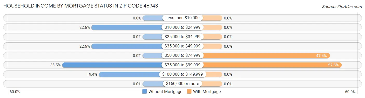 Household Income by Mortgage Status in Zip Code 46943