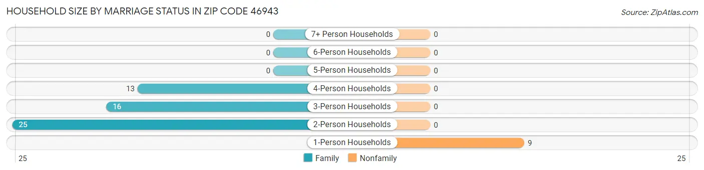 Household Size by Marriage Status in Zip Code 46943