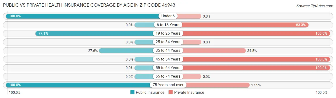 Public vs Private Health Insurance Coverage by Age in Zip Code 46943