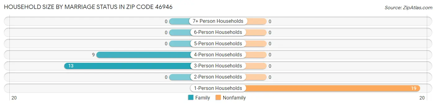 Household Size by Marriage Status in Zip Code 46946