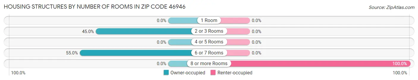 Housing Structures by Number of Rooms in Zip Code 46946