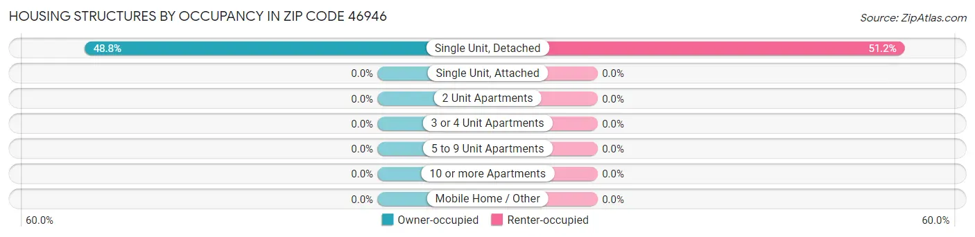 Housing Structures by Occupancy in Zip Code 46946
